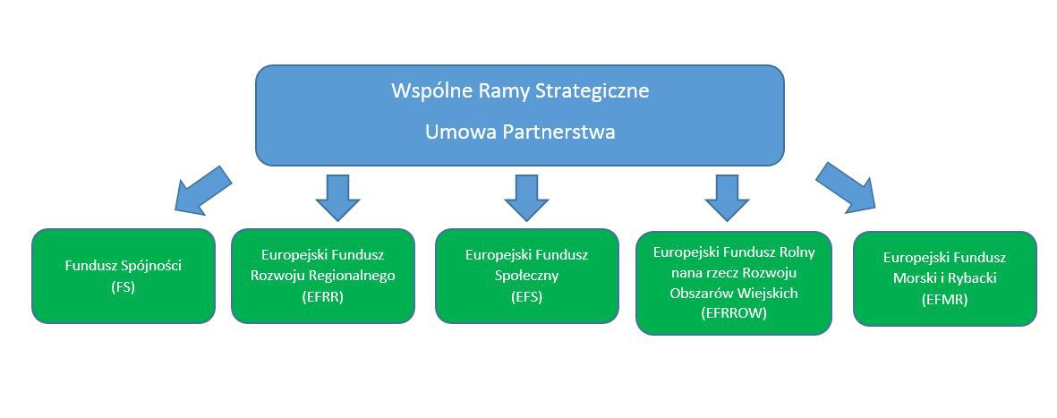 Schemat Wsólnych Ram Strategicznych z podziałem na: Fundusze Spójności, Europejski Fundusz Rozwoju Regionalnego, Europejski Fundusz Społeczny, Europejski Fundusz Rolny na rzecz Rozwoju Obszarów Wiejskich, Europejski Fundusz Morski i Rybacki