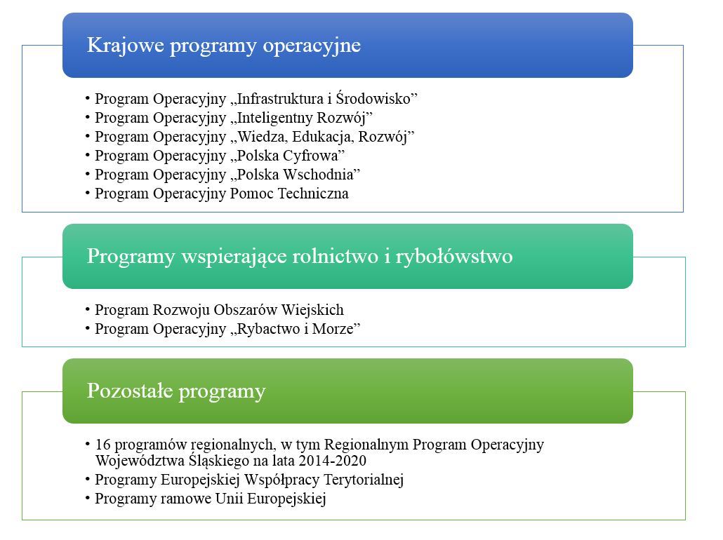 Wykaz programów unijnych realizowanych w Polsce: lista Krajowych programó operacyjnych, programy wspierające rolnictwo i rybołóstwo, pozostałe programy